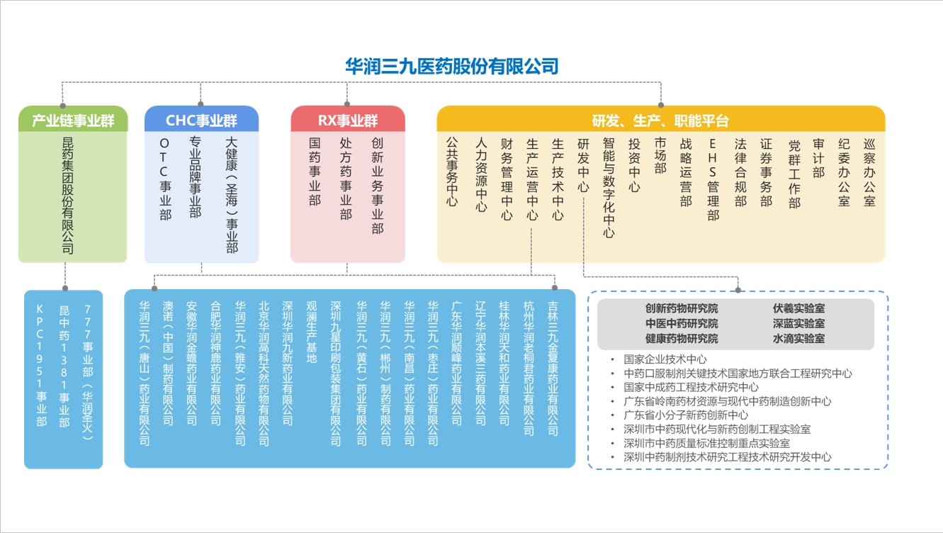 三九組織架構圖.jpg